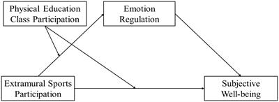 The relationship between extracurricular sports participation and subjective well-being in junior high school students: a moderated mediation model